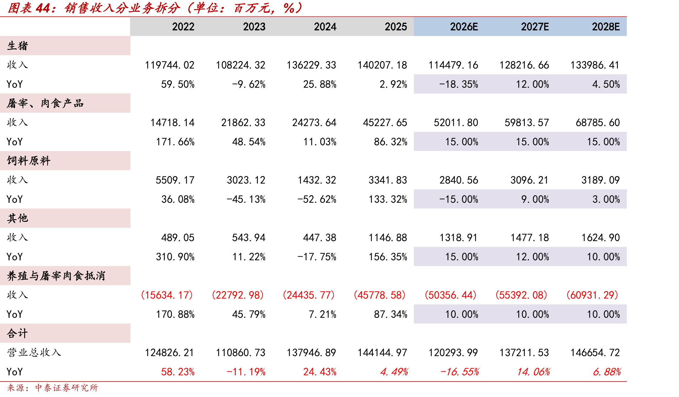 销售收入分业务拆分（单位：百万元，%）