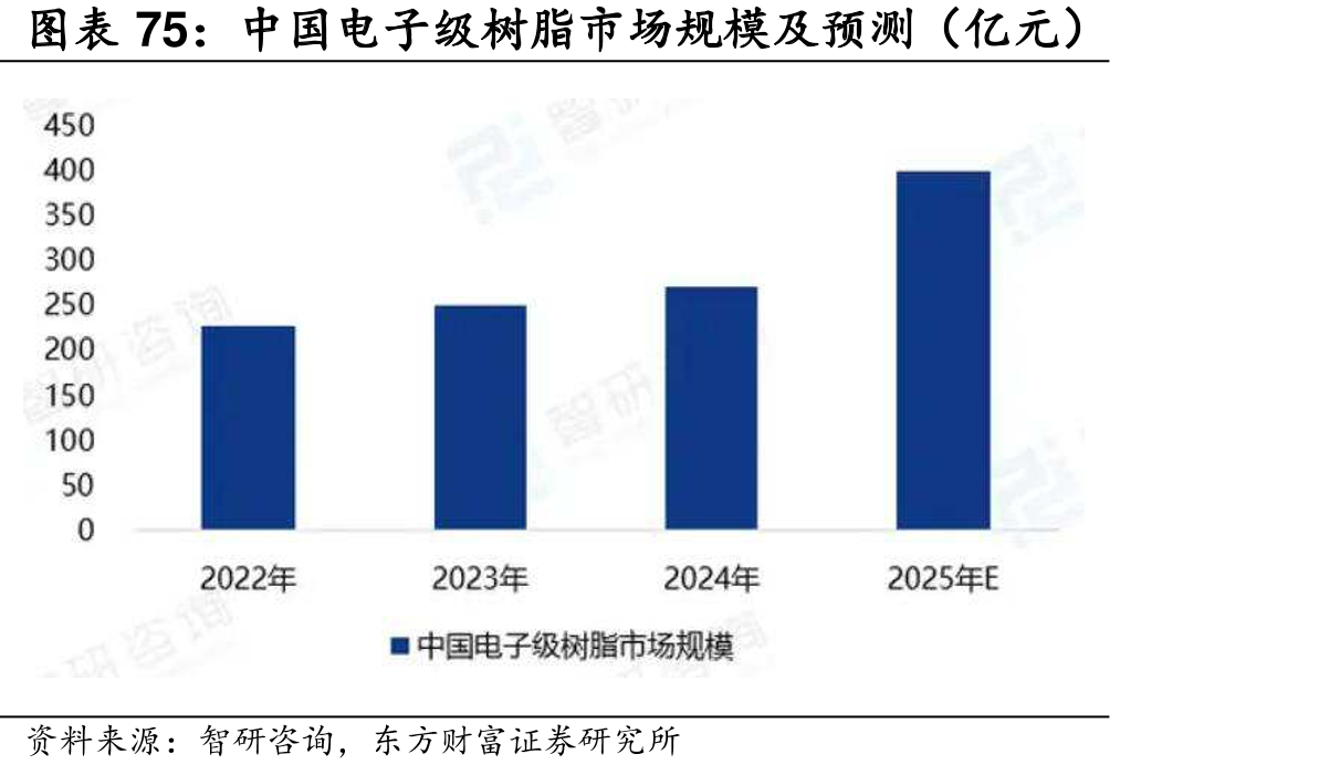 中国电子级树脂市场规模及预（亿元）