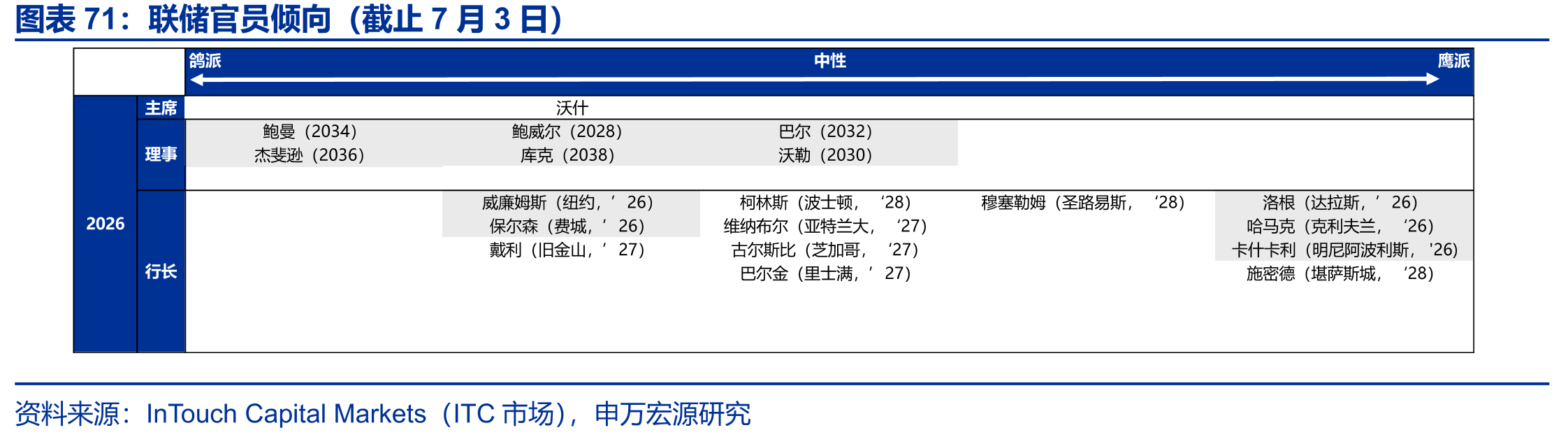 联储官员倾向（截止7月3日）