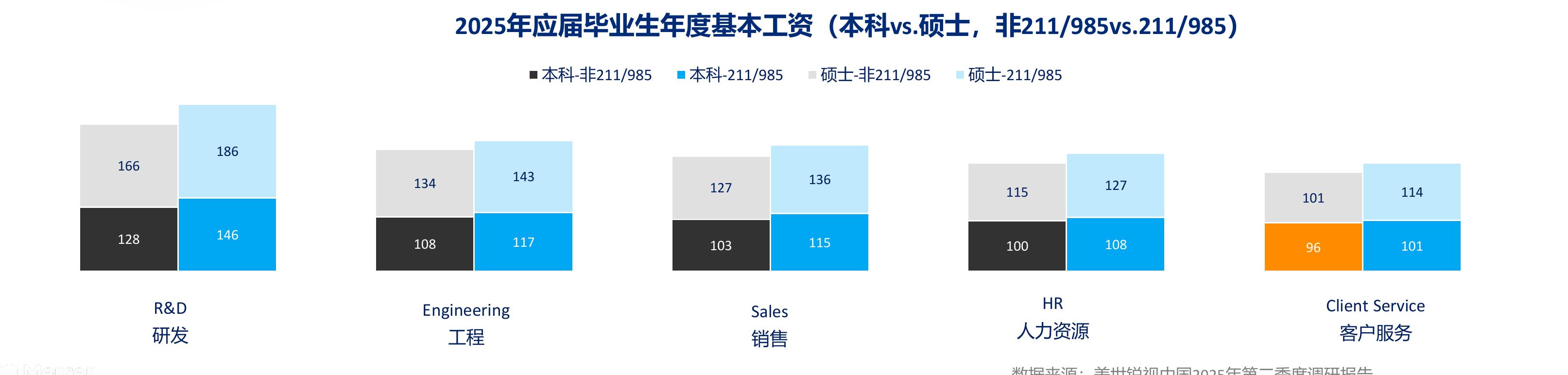 2025年应届毕业生年度基本工资
