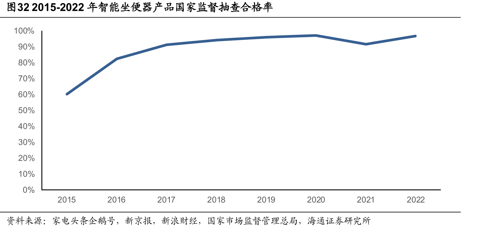 图322015-2022年智能坐便器产品国家监督抽查合格率
