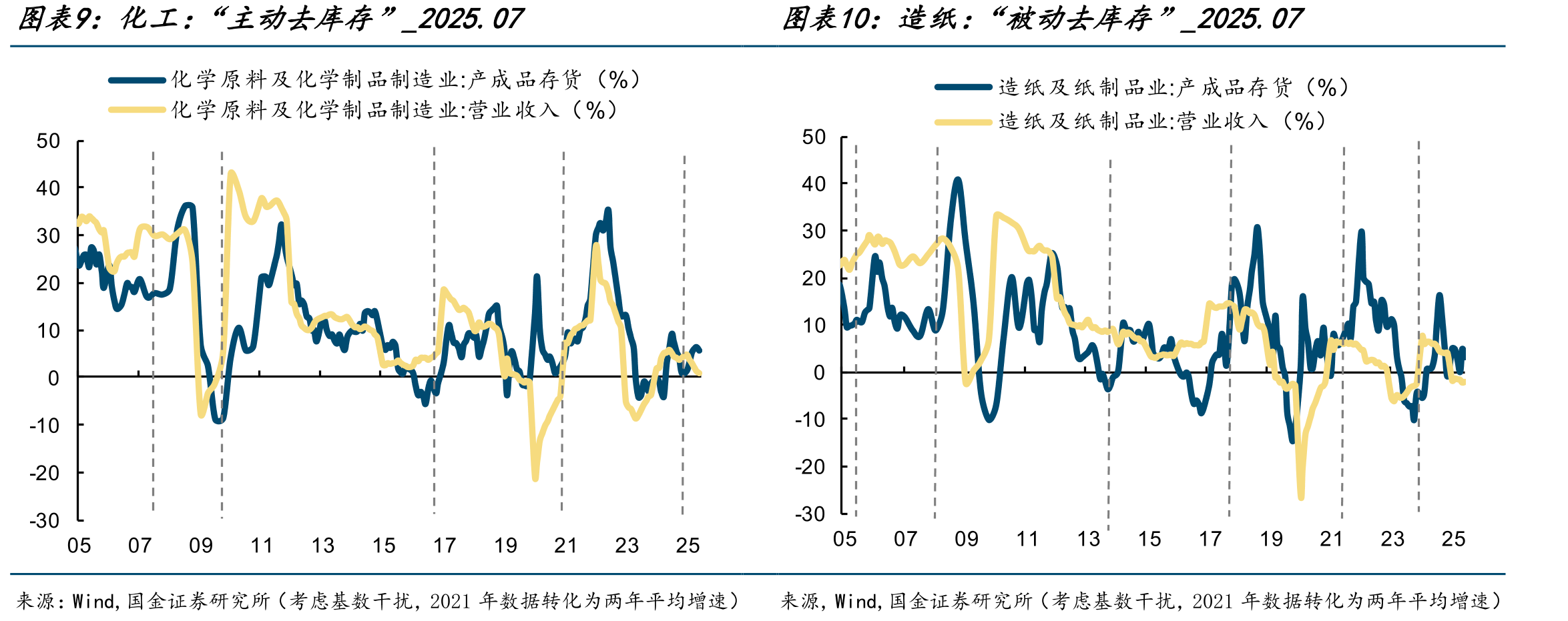 中游行业（即中上游制造业，占全部库存的54%）：“主动去库存”_2025.07_第2页