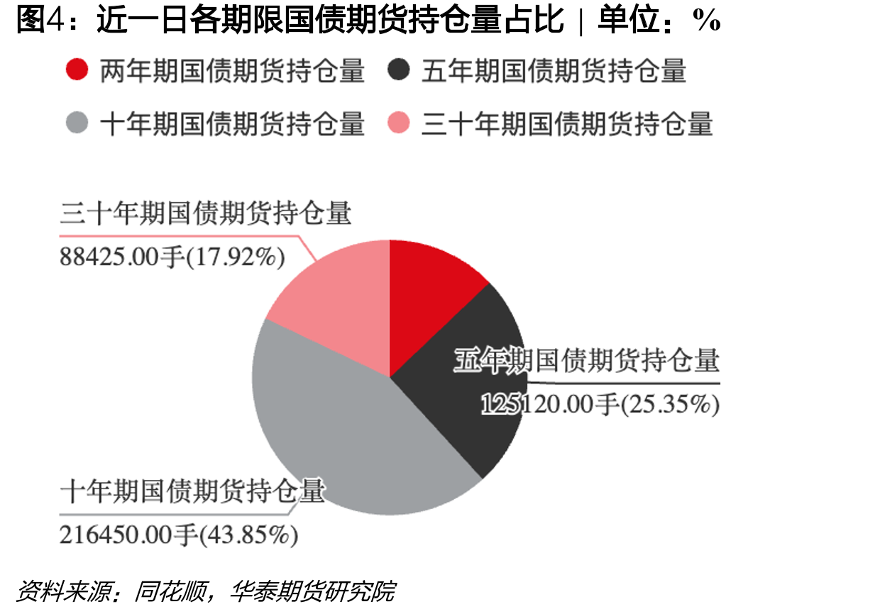 近一日各期限国债期货持仓量占比|单位：%