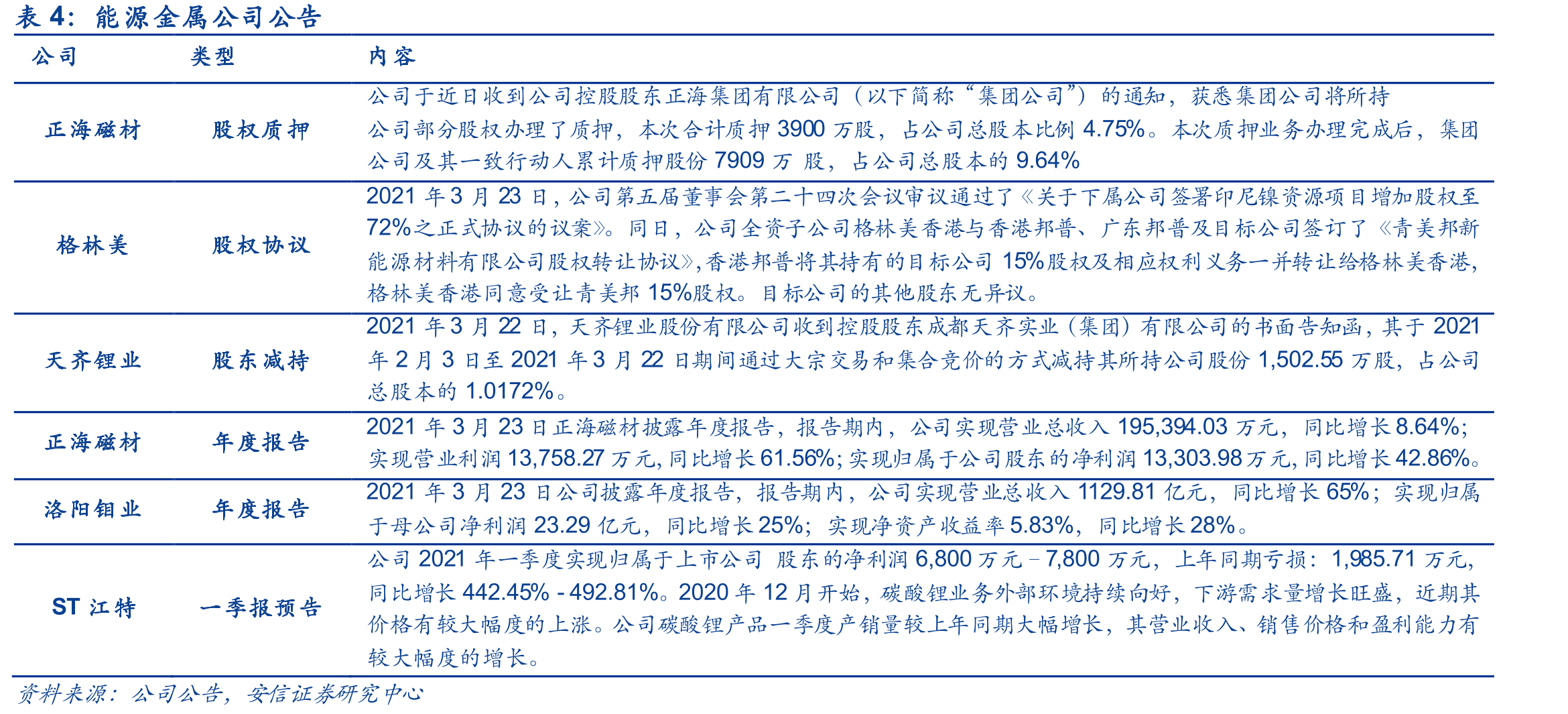 钴产品比价关系变化（按钴含量折金属钴）_第2页