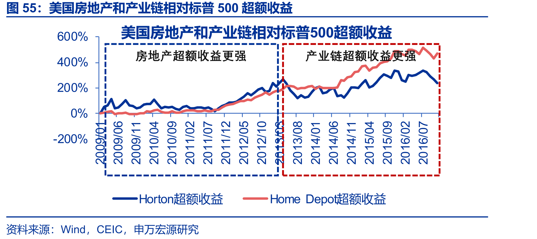 美国房地产和产业链相对标普500超额收益