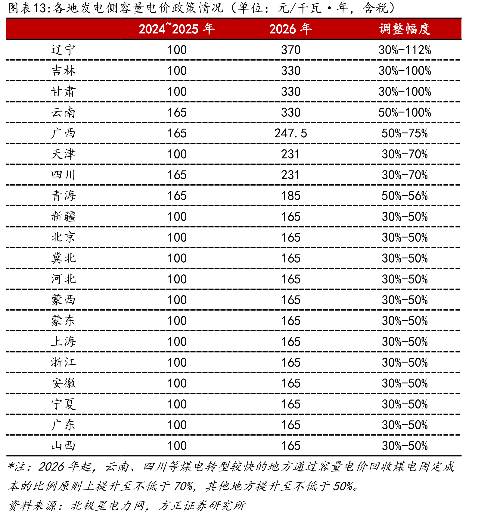 各地发电侧容量电价政策情况（单位：元/千瓦·年，含税）