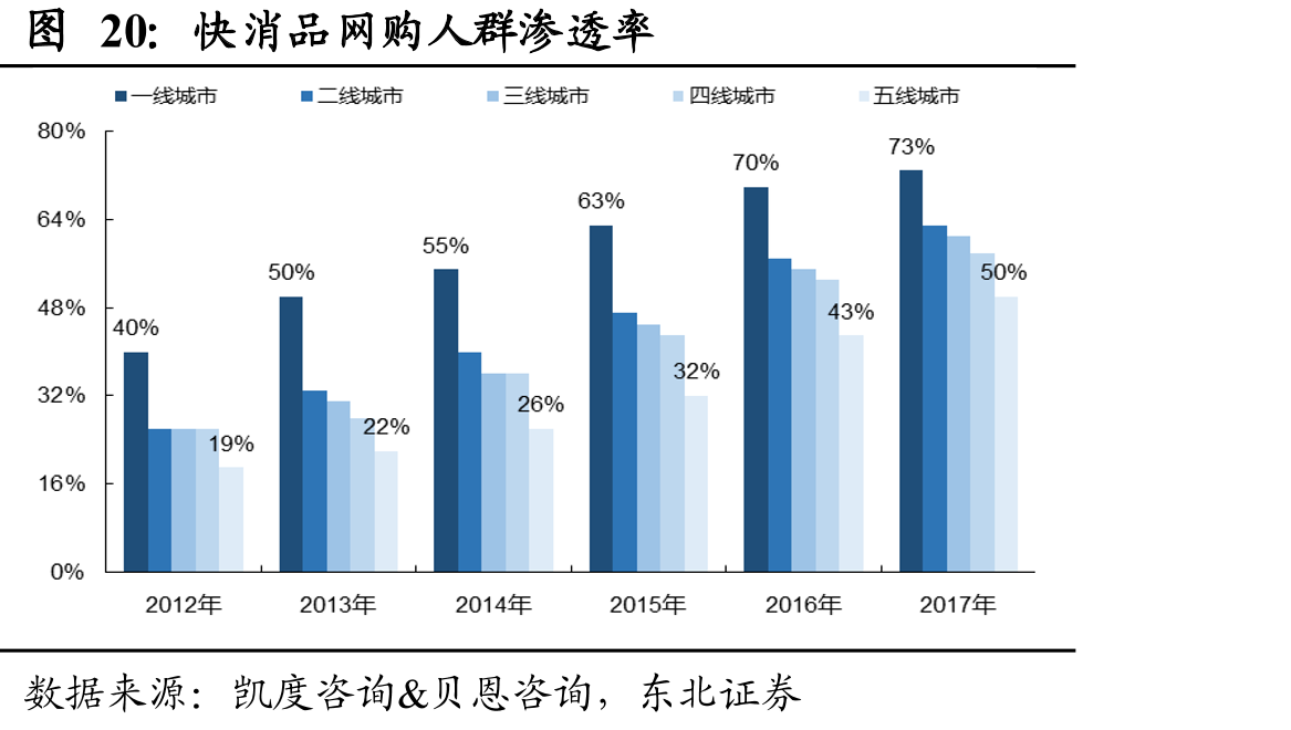 快消品网购人群渗透率
