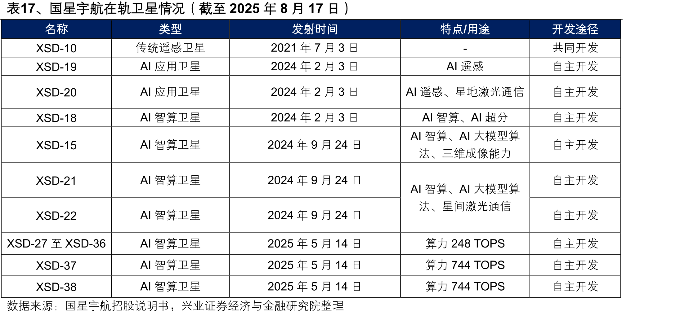 表17、国星宇航在轨卫星情况（截至2025年8月17日）