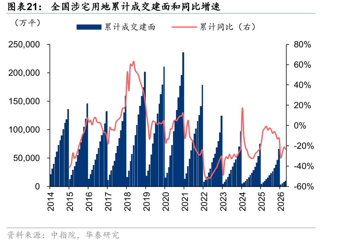 全国涉宅用地累计成交建面和同比增速