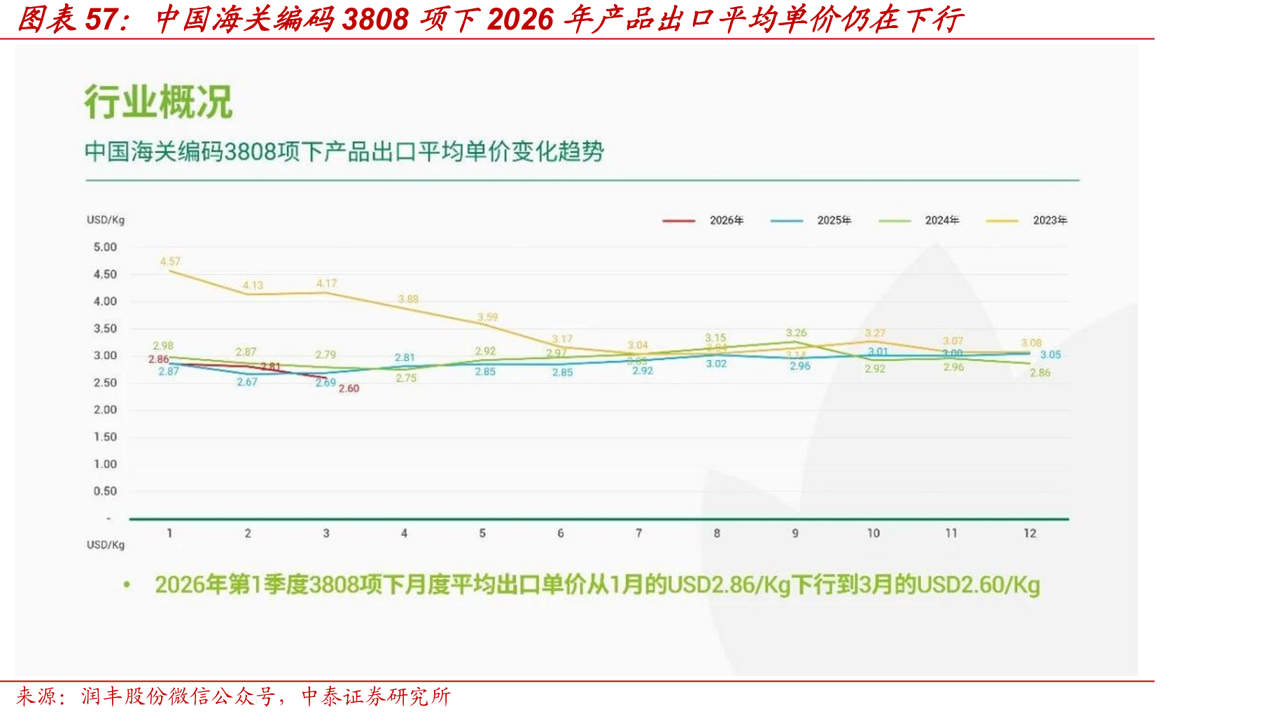 中国海关编码3808项下2026年产品出口平均单价仍在下行