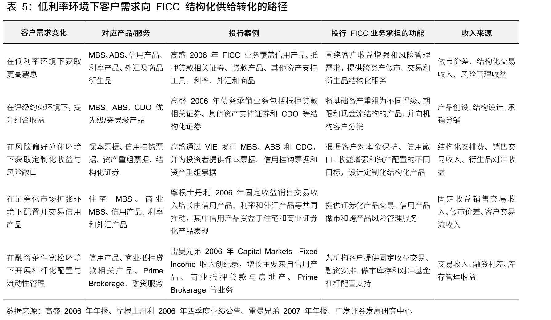 金融危机后FICC业务发展模式重塑_第5页