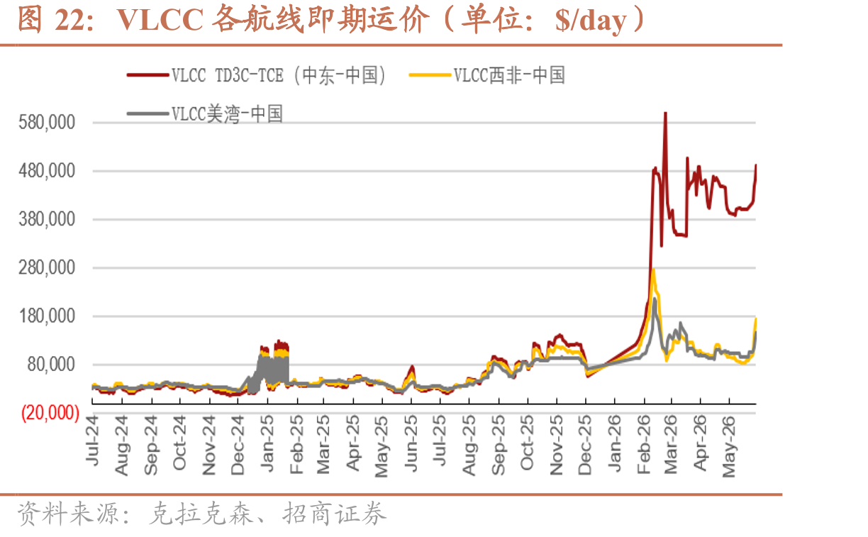 VLCC各航线即期运价（单位：$/day）