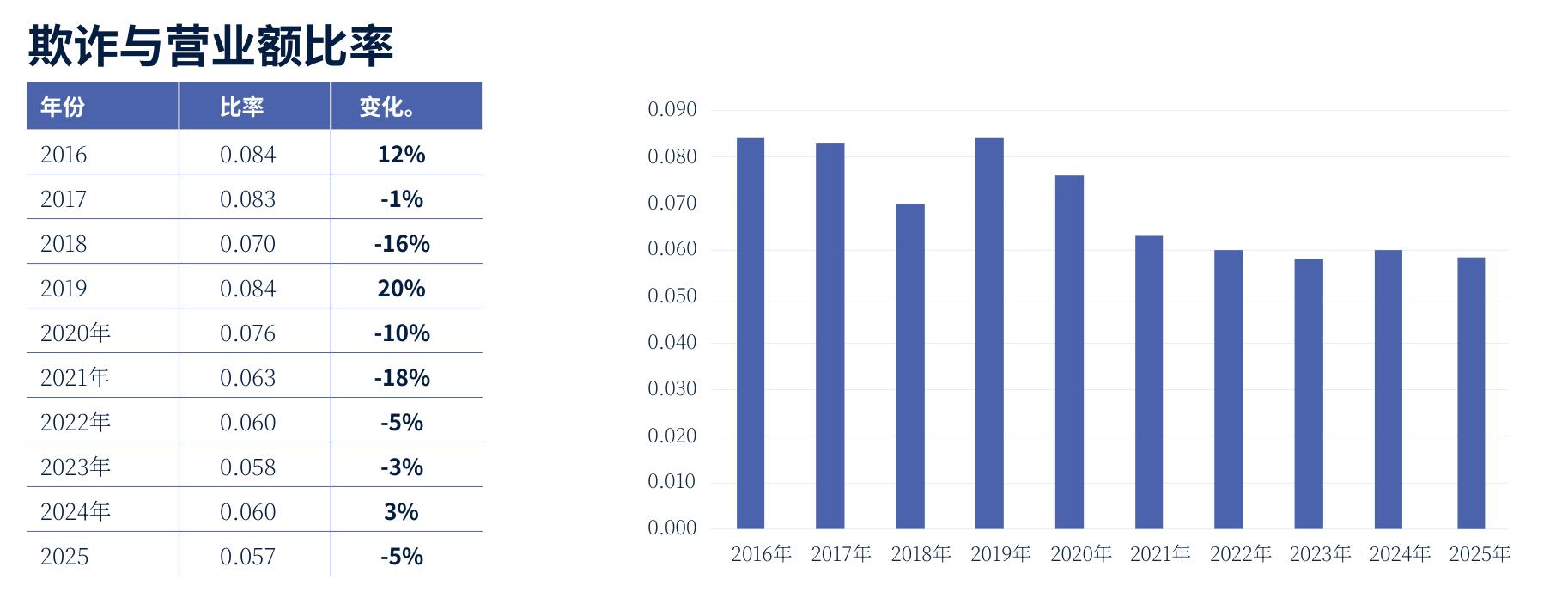 卡片欺诈与营业额比率：十年下降逾三成，2025年创新低