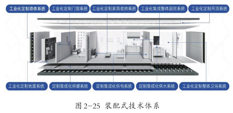图2-25 装配式技术体系