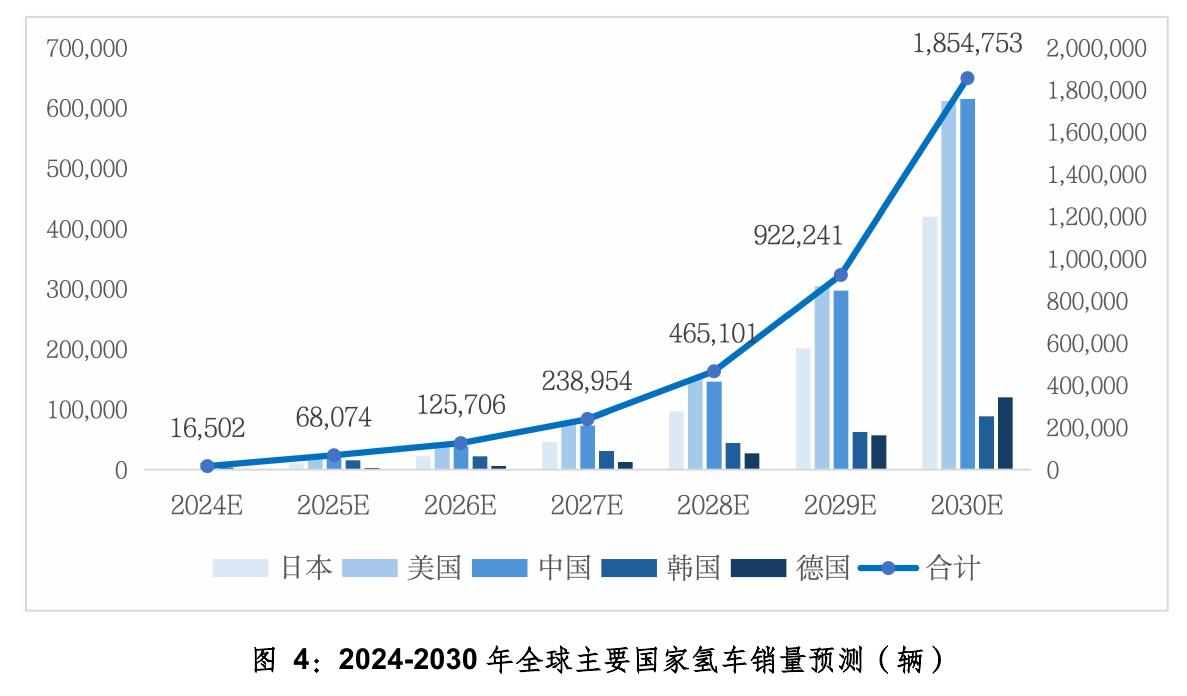 图4：2024-2030年全球主要国家氢车销量预测（辆）