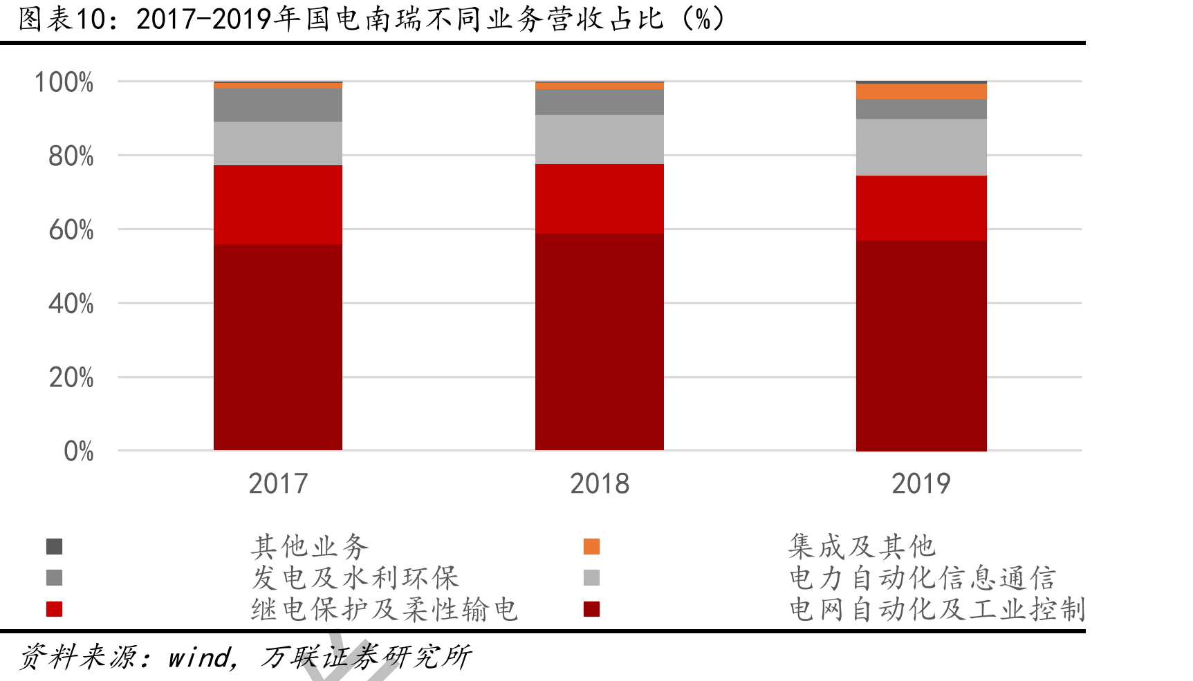 2017-2019年国电南瑞不同业务营收占比（%）