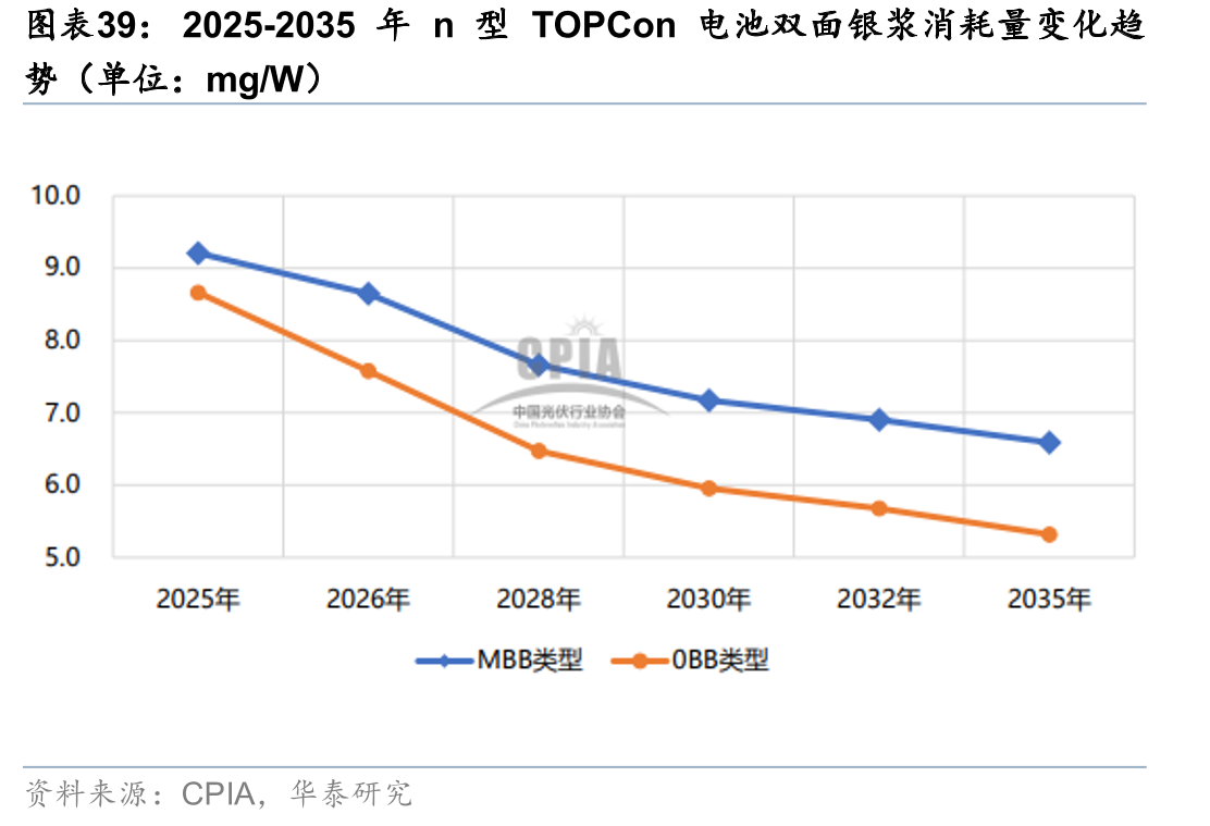 2025-2035年n型TOPCon电池双面银浆消耗量变化趋