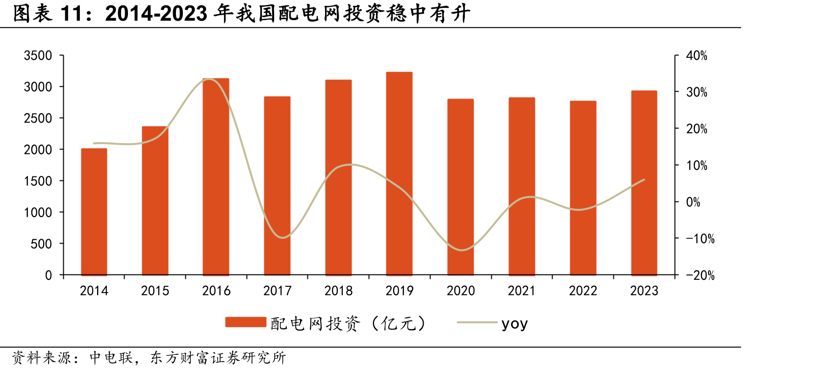 2014-2023年我国配电网投资稳中有升