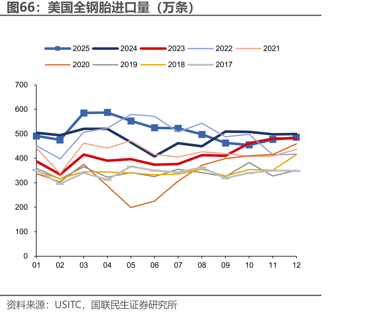 美国全钢胎进口量（万条）