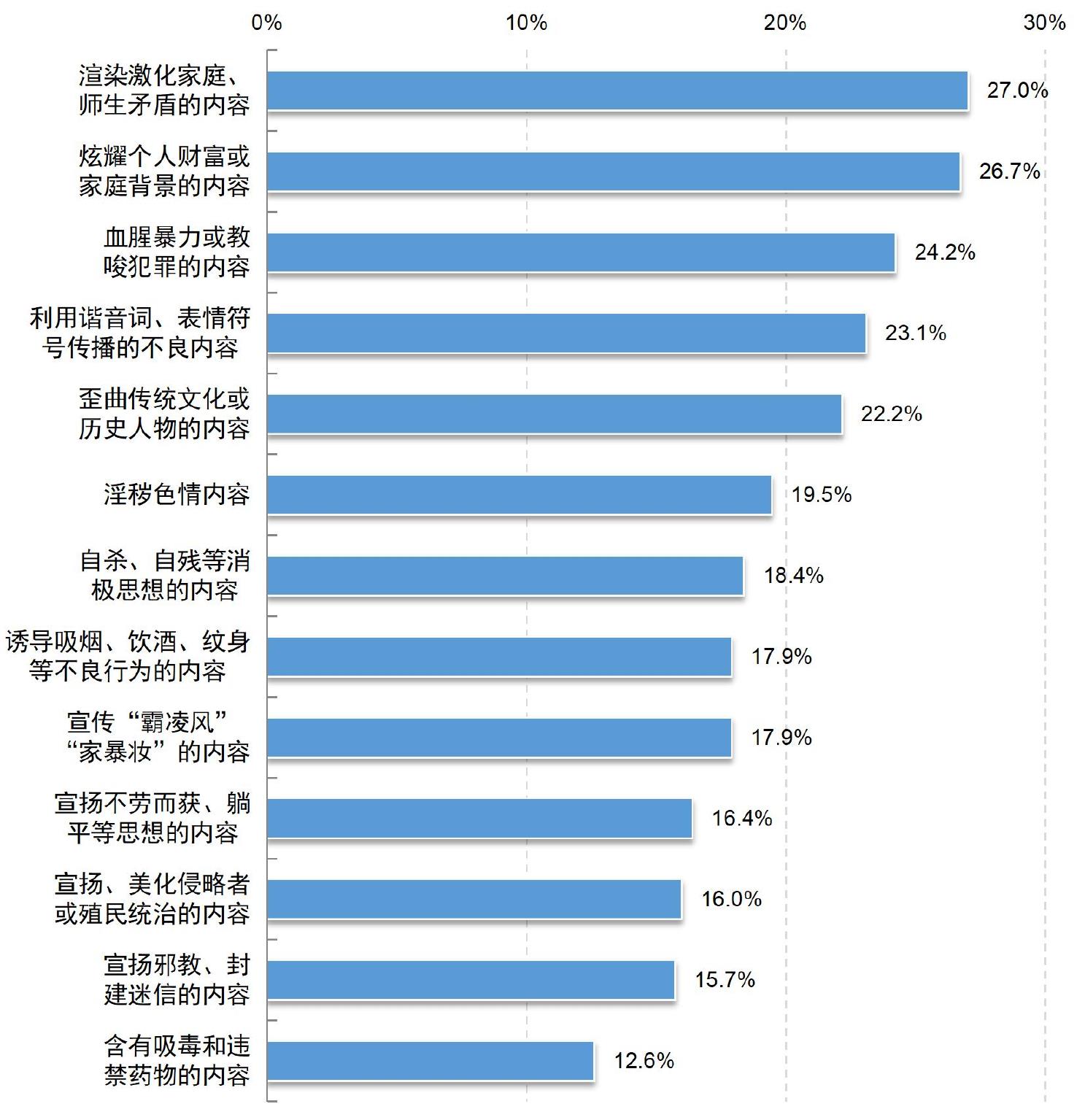 2021和2022不同学龄段未成年人互联网普及率_第4页