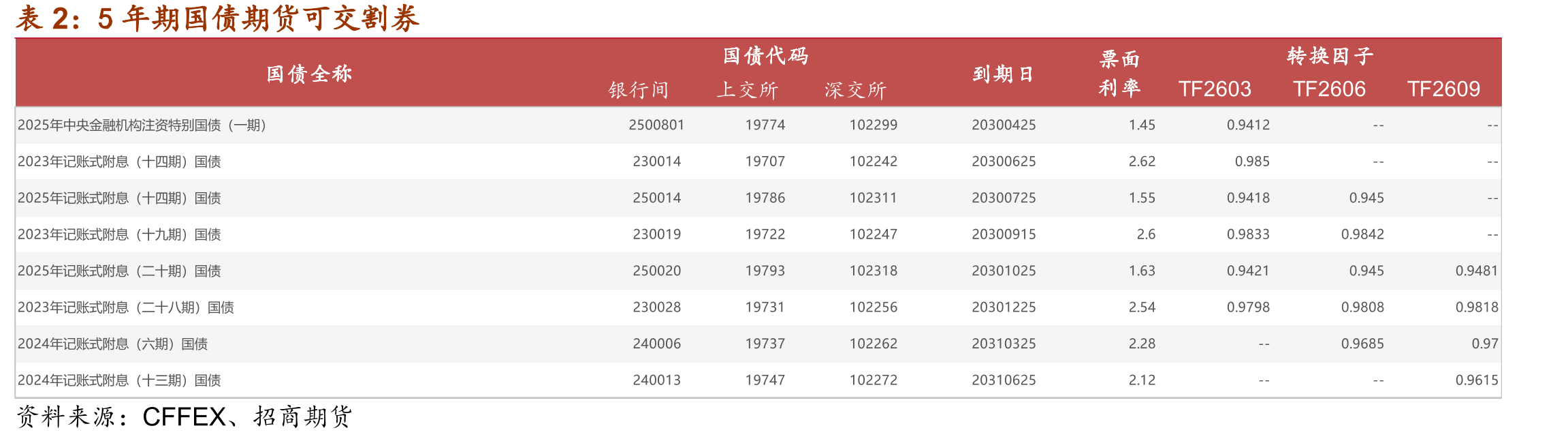 10年期国债期货合约活跃券IRR_第4页
