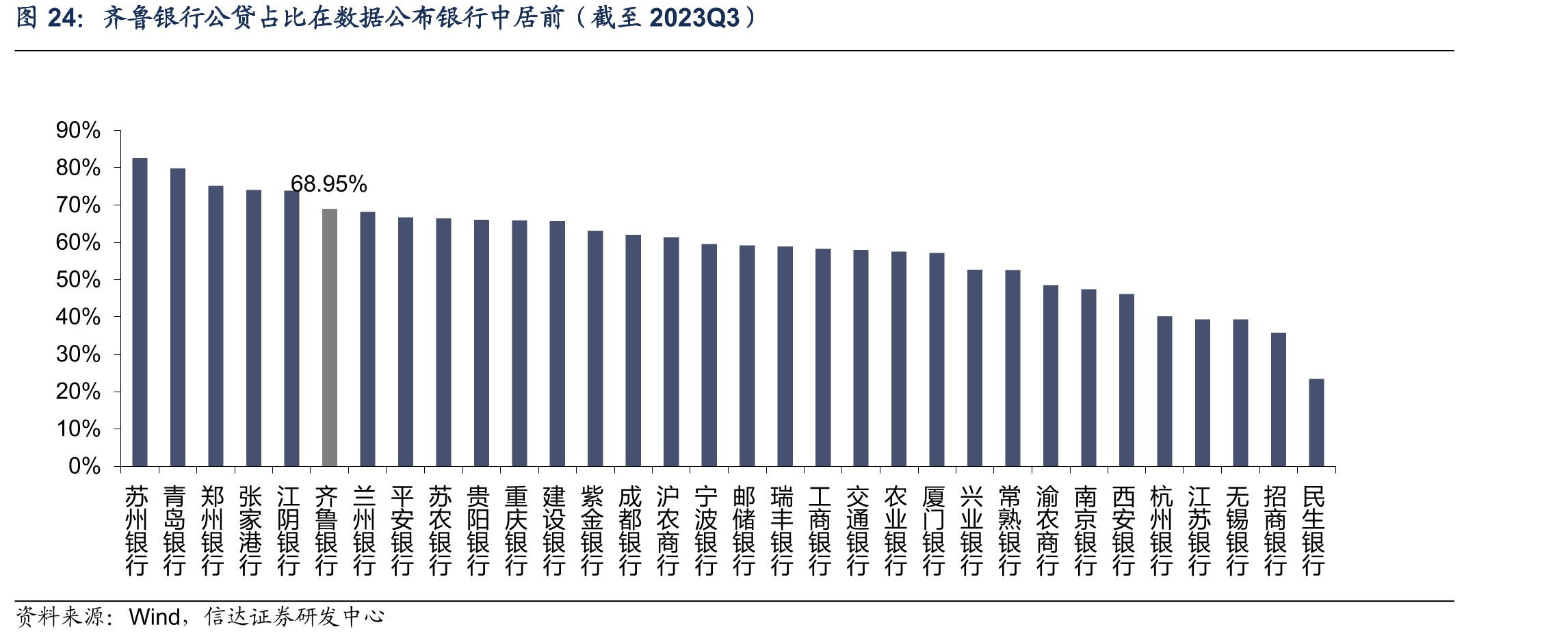 齐鲁银行公贷占比在数据公布银行中居前（截至2023Q3）