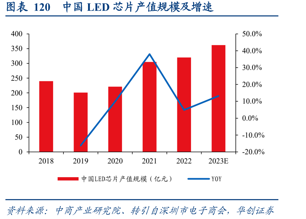 图表120中国LED芯片产值规模及增速