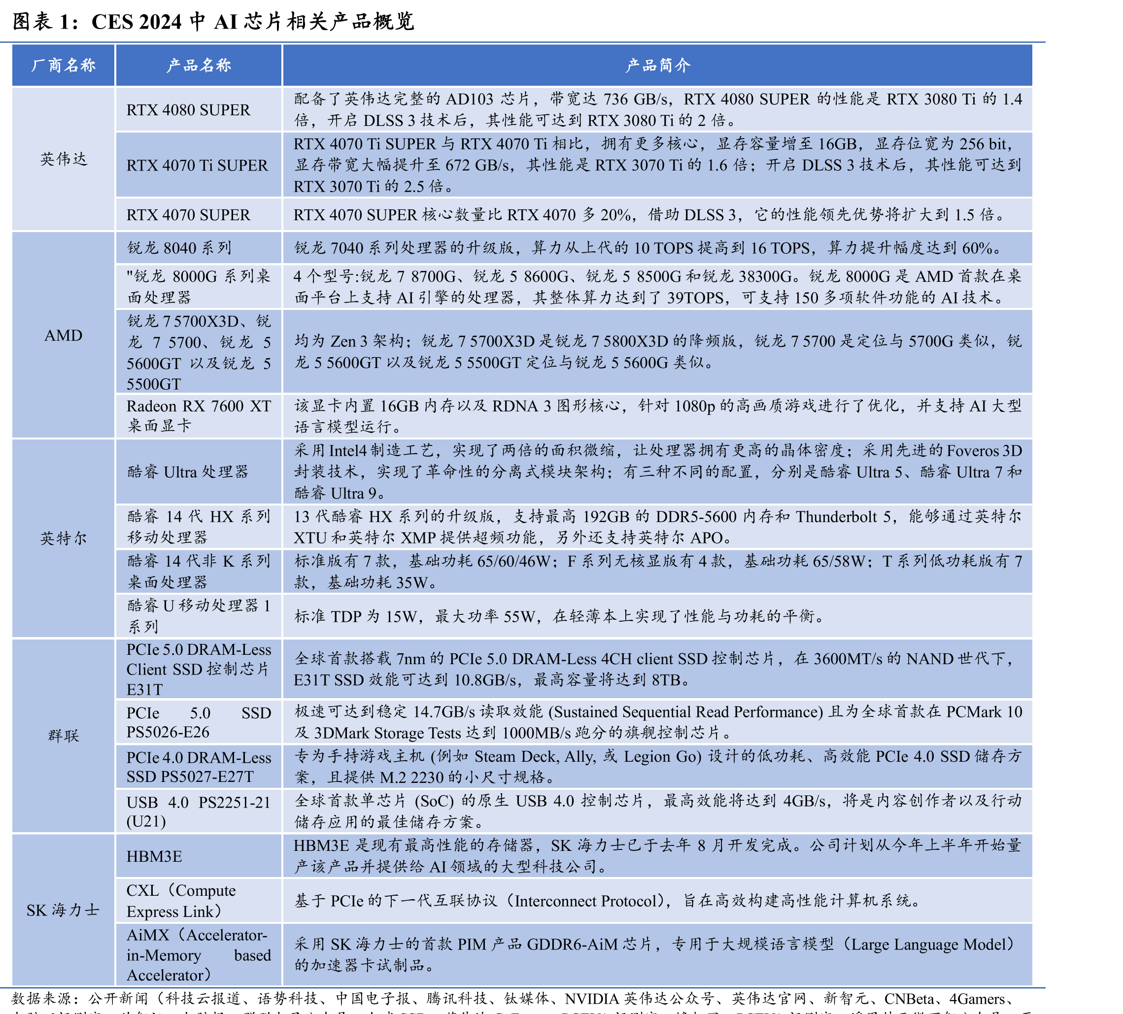 CES2024中AI芯片相关产品概览