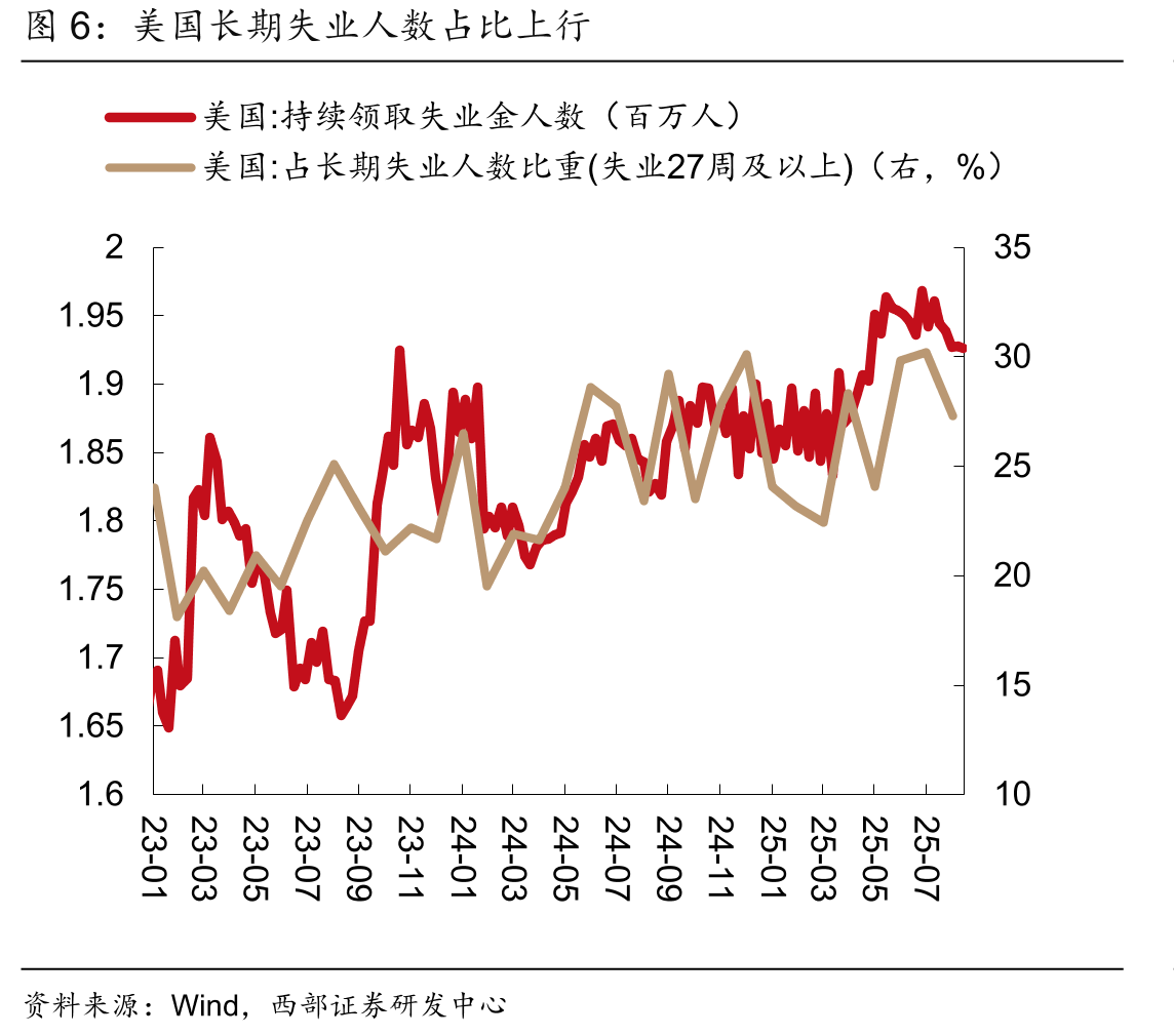美国长期失业人数占比上行