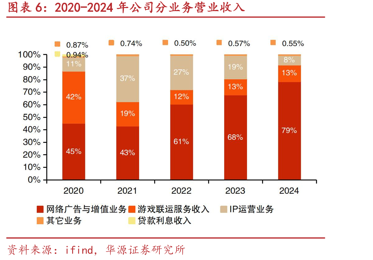2020-2024年中国电子竞技用户规模和增长率_第5页