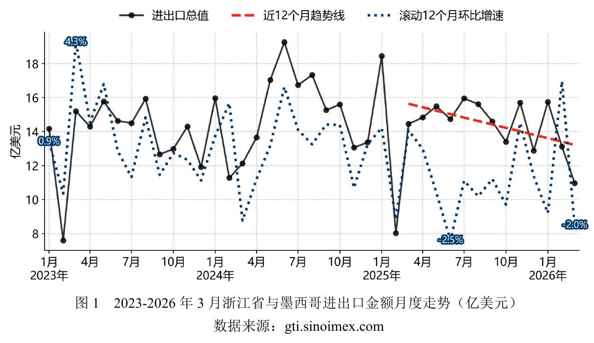 图12023-2026年3月浙江省与墨西哥进出口金额月度走势（亿美元)