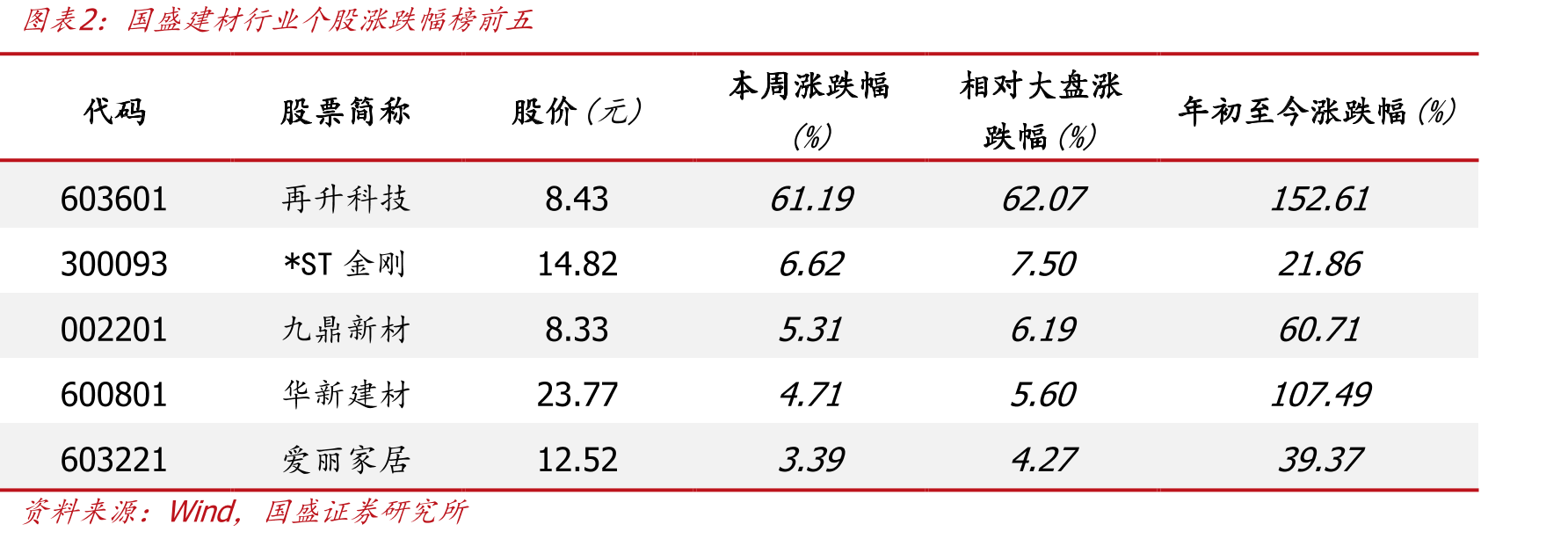 国盛建材行业个股涨跌幅榜前”