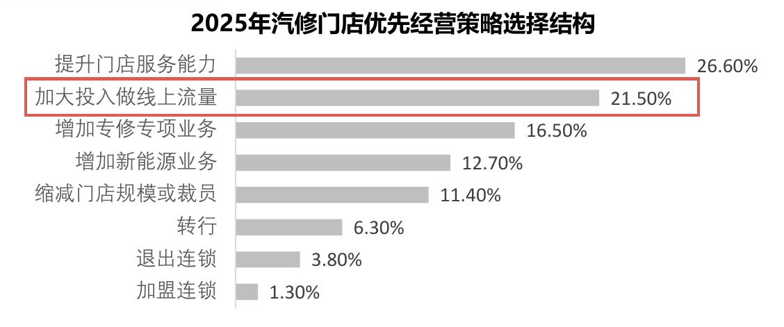 2025年汽修门店优先经营策略选择结构