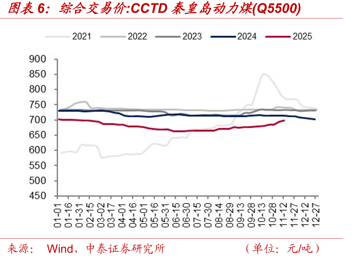 综合交易价：CCTD秦皇岛动力煤(Q5500)