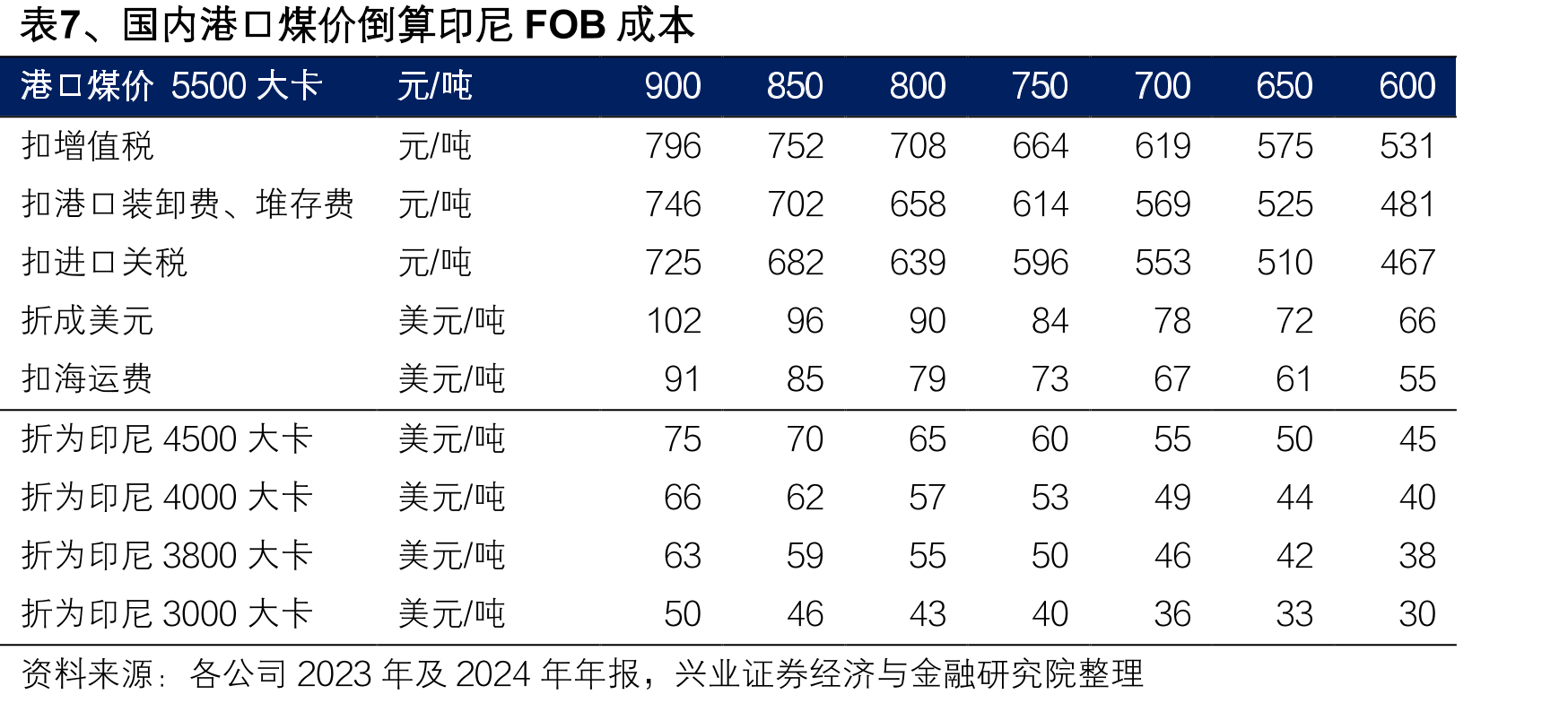 图23、2025年以来化工耗煤量延续高速增长_第4页