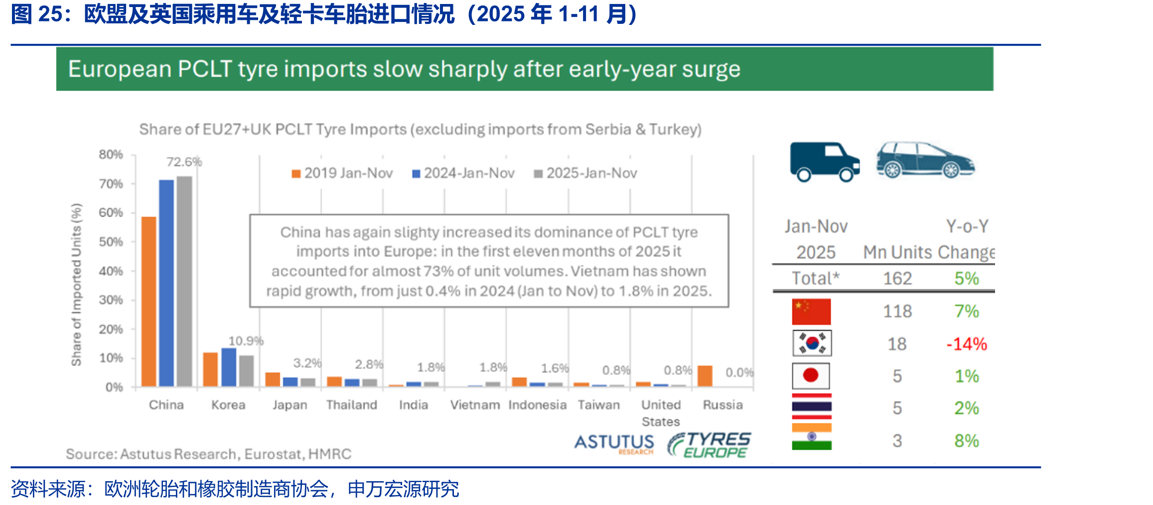 欧盟及英国乘用车及轻卡车胎进口情况（2025年1-11月）