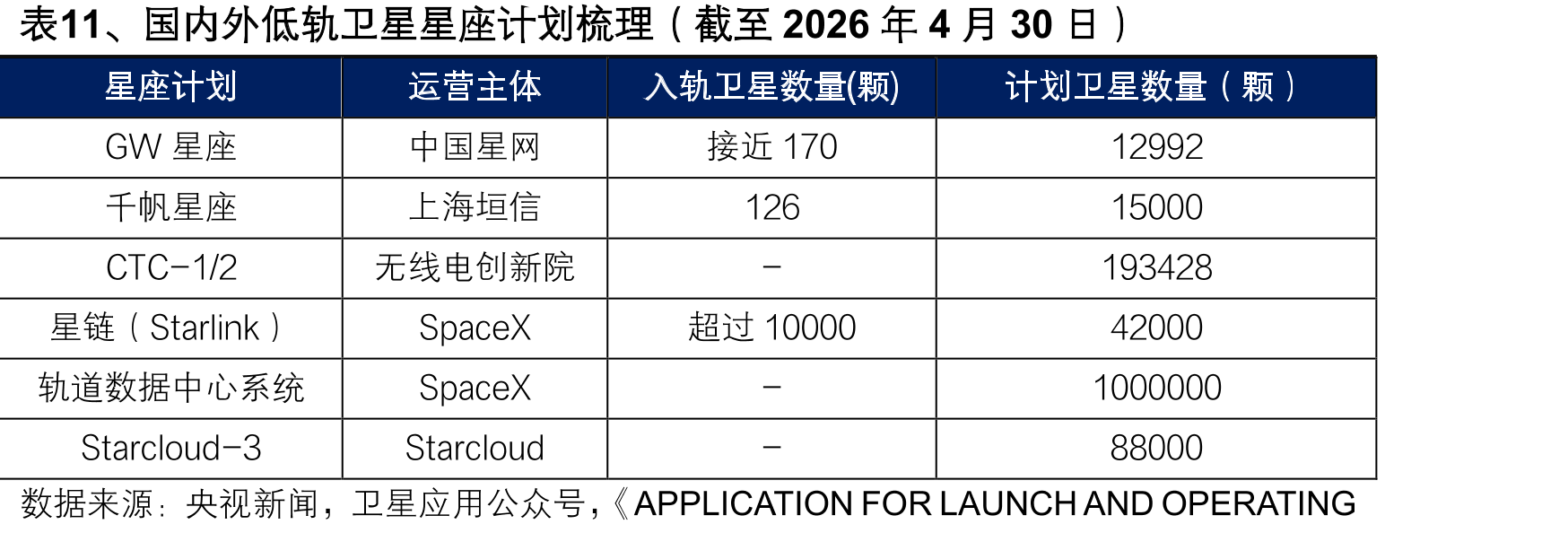 表11、国内外低轨卫星星座计划梳理（截至2026年4月30日）