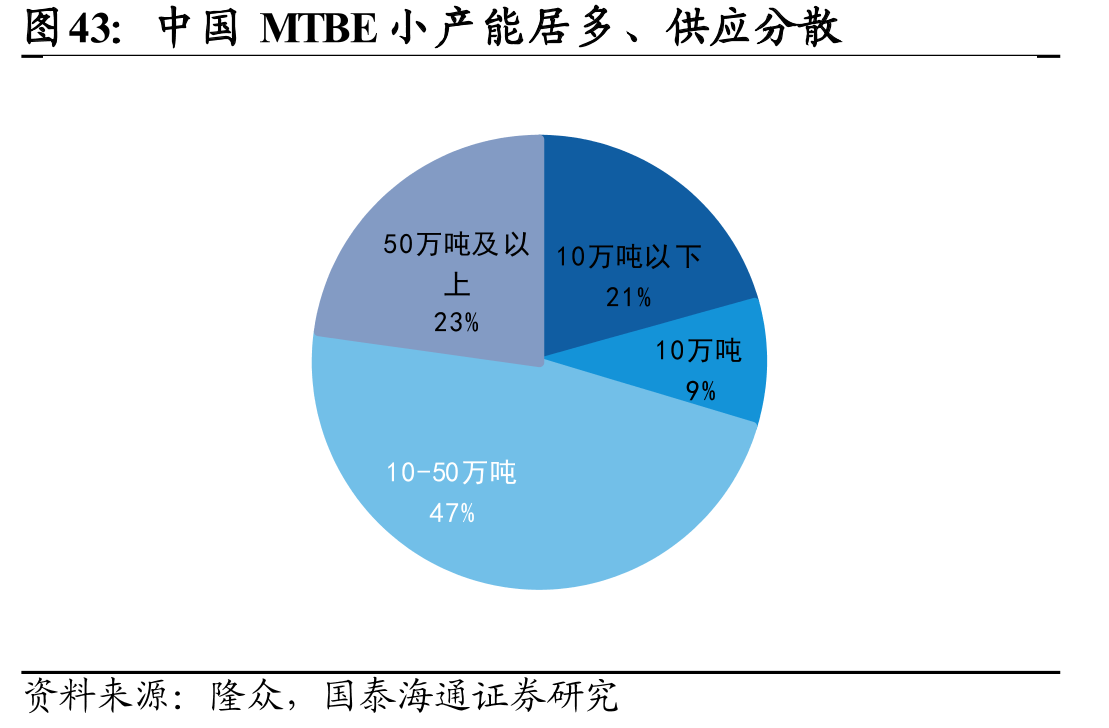 中国MTBE小产能居多、供应分散