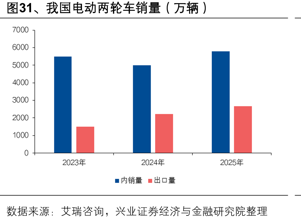 图31、我国电动两轮车销量（万辆）