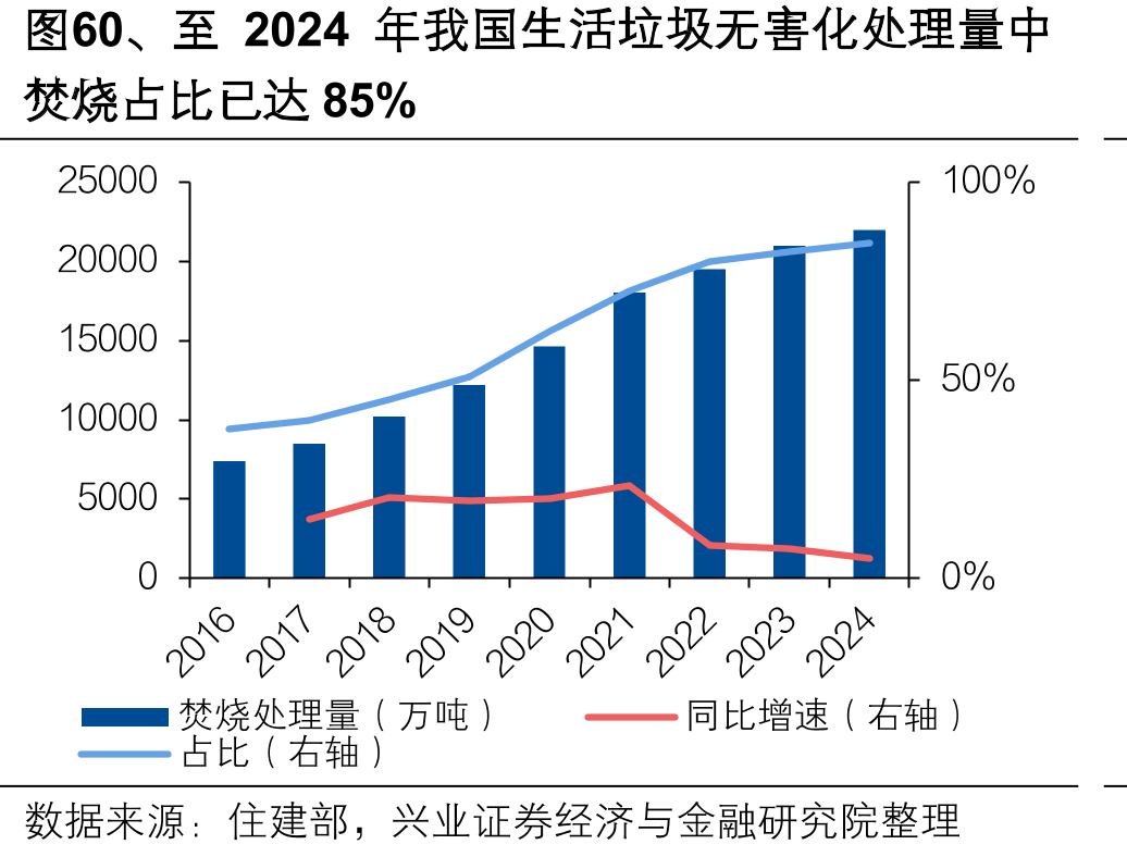 图60、至2024年我国生活垃圾无害化处理量中