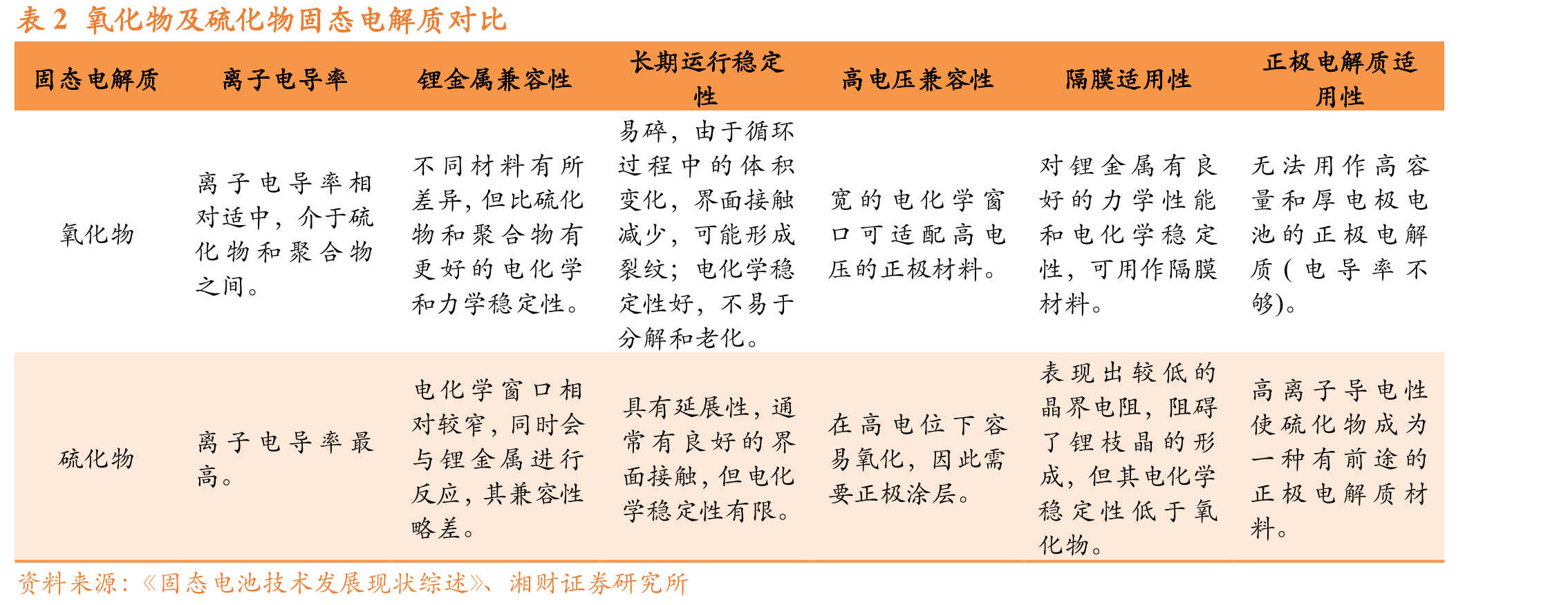 图19不同类型电解质结构和性能对比_第3页