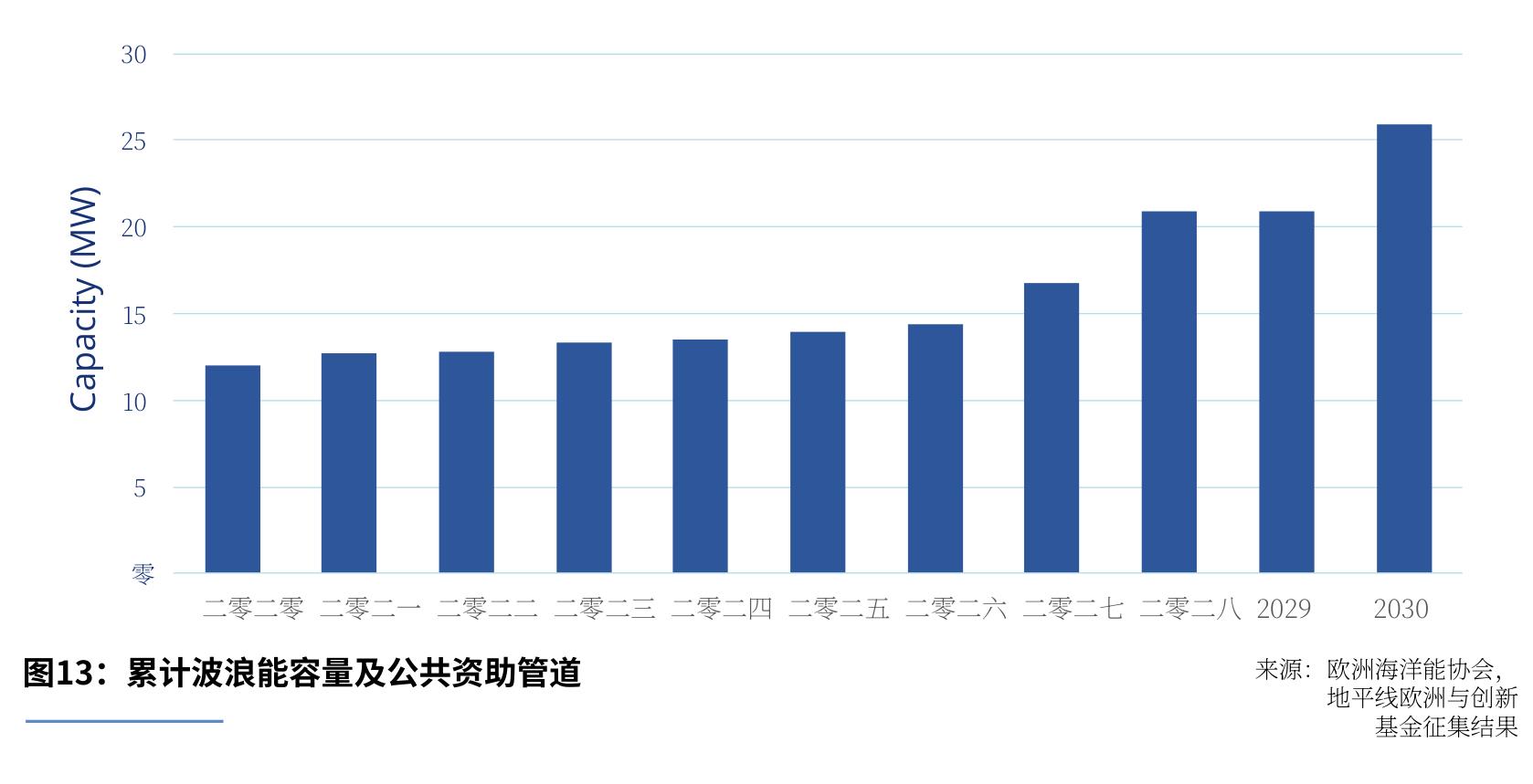 图9：全球已安装的潮汐流能装机容量_第3页