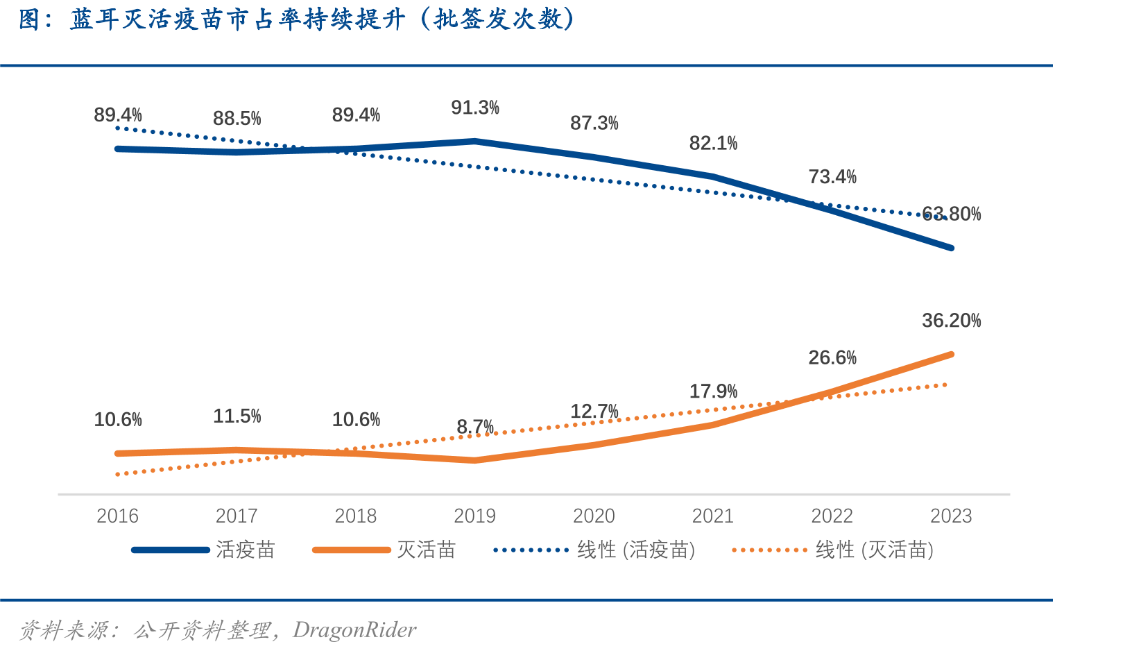 蓝耳灭活疫苗市占率持续提升（批签发次数）