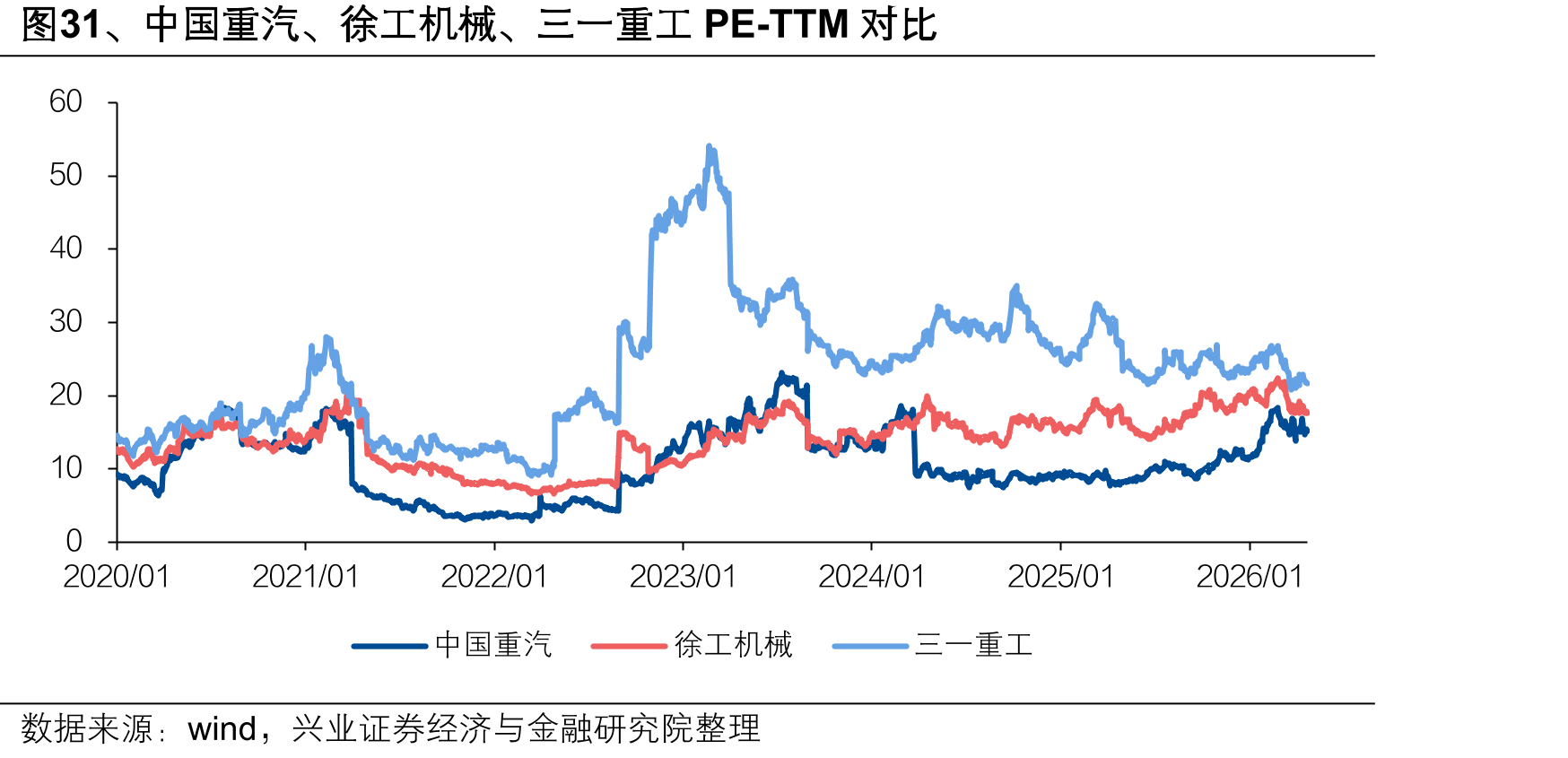 图31、中国重汽、徐工机械、三一重工PE-TTM对比