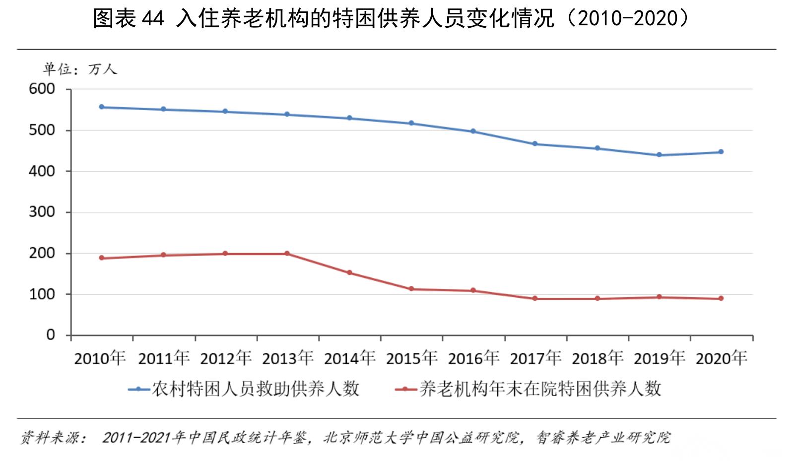 注：中国民政统计年鉴从2014年开始统计不同规模大小的养老机构数量_第5页