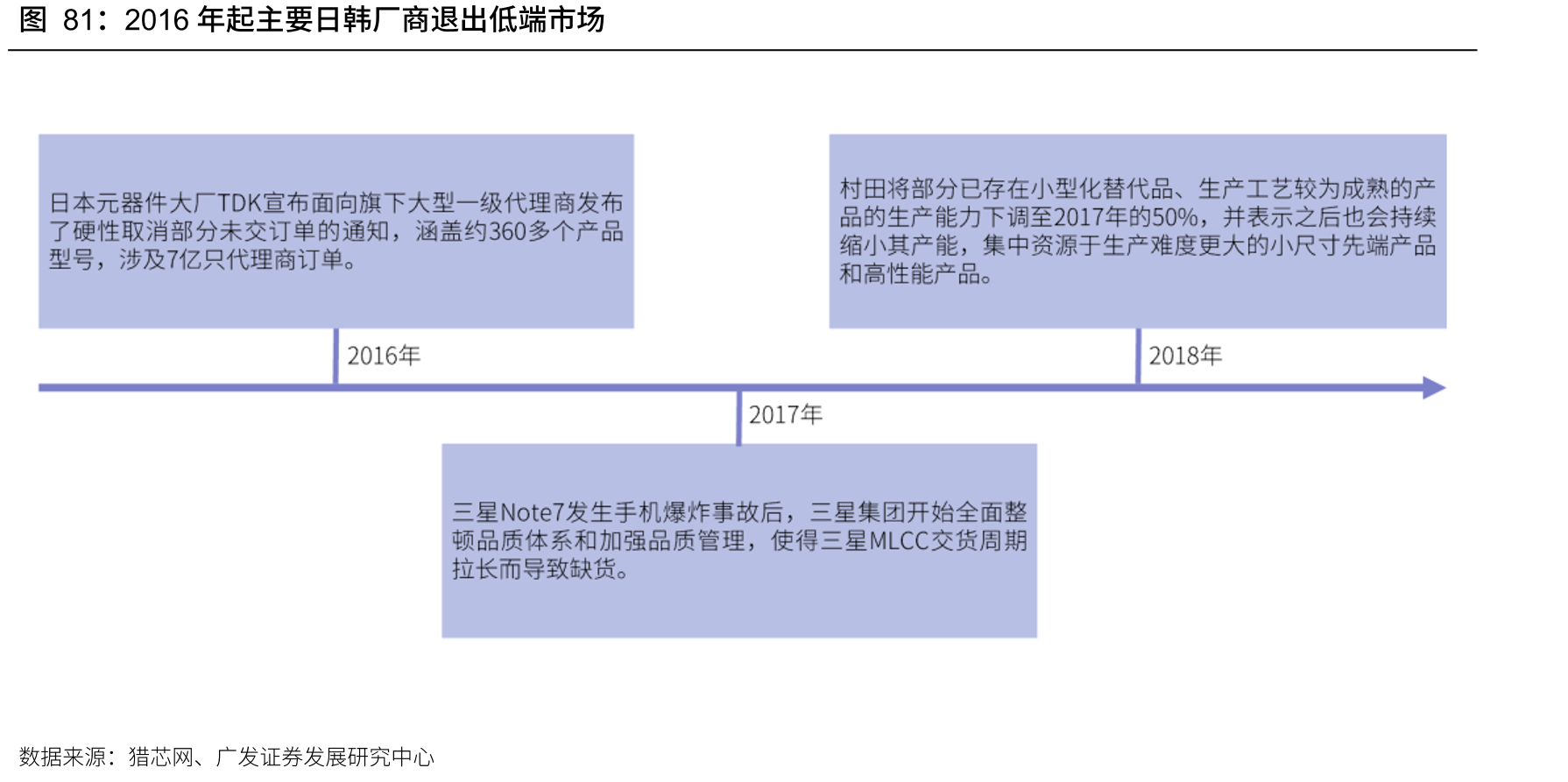 2016年起主要日韩厂商退出低端市场