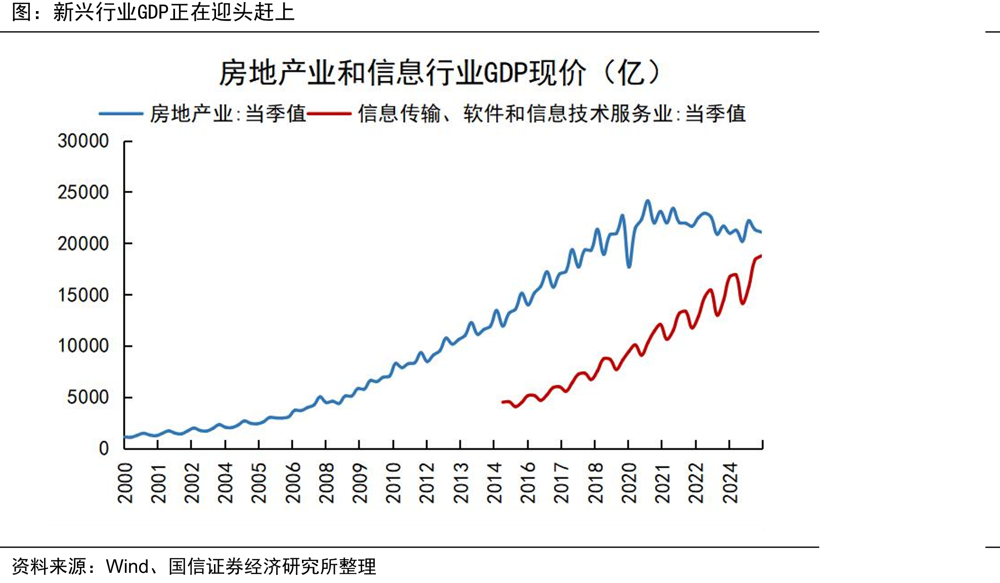 新兴行业GDP正在迎头赶上