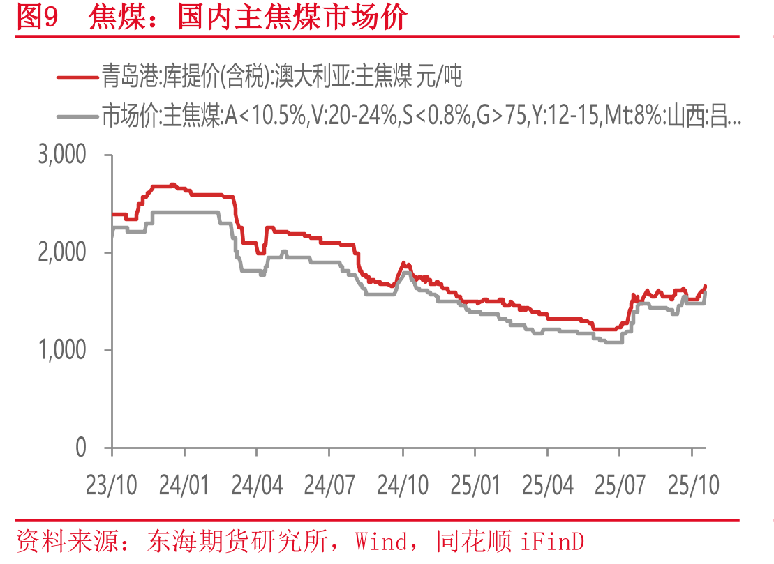 国际能源价格_第2页