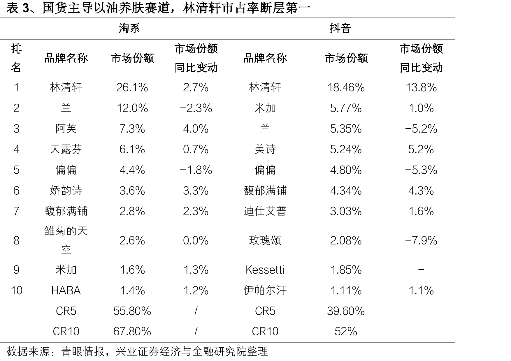 表3、国货主导以油养肤赛道，林清轩市占率断层第一