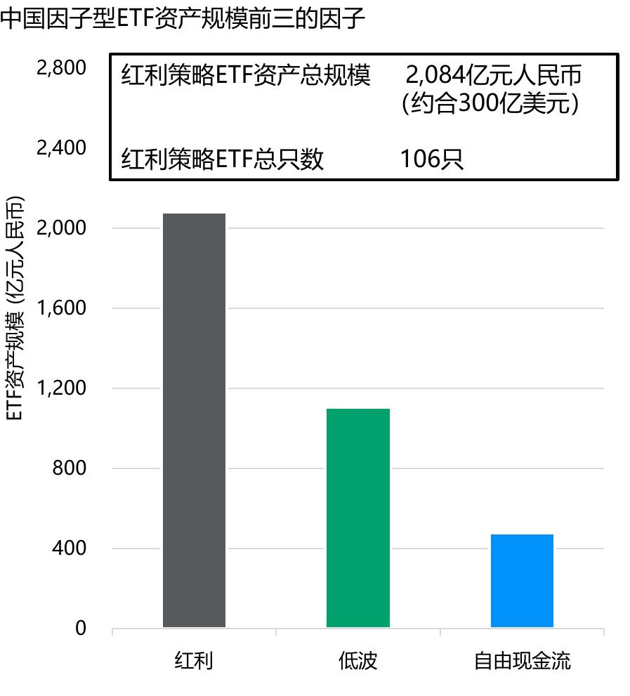 中国因子型ETF资产规模前三的因子